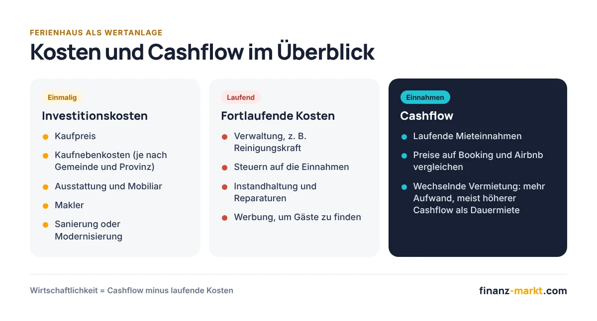 Infografik: Einmalige Kosten, laufende Kosten und Cashflow eines Ferienhauses